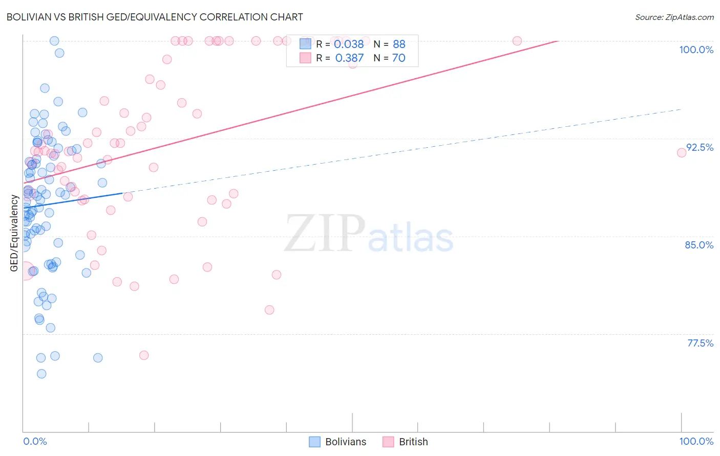 Bolivian vs British GED/Equivalency