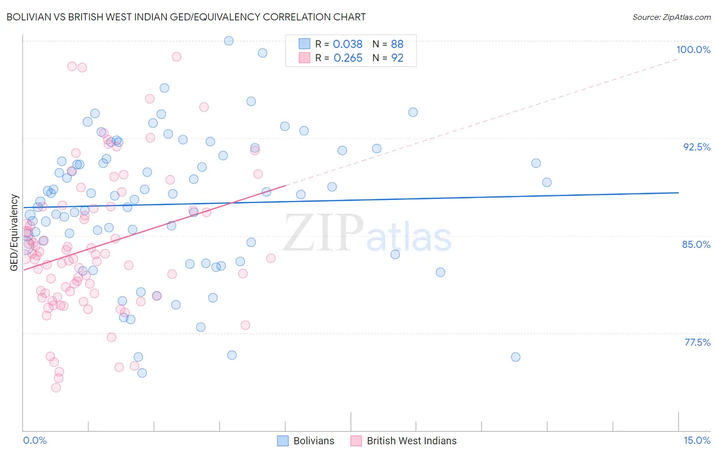 Bolivian vs British West Indian GED/Equivalency