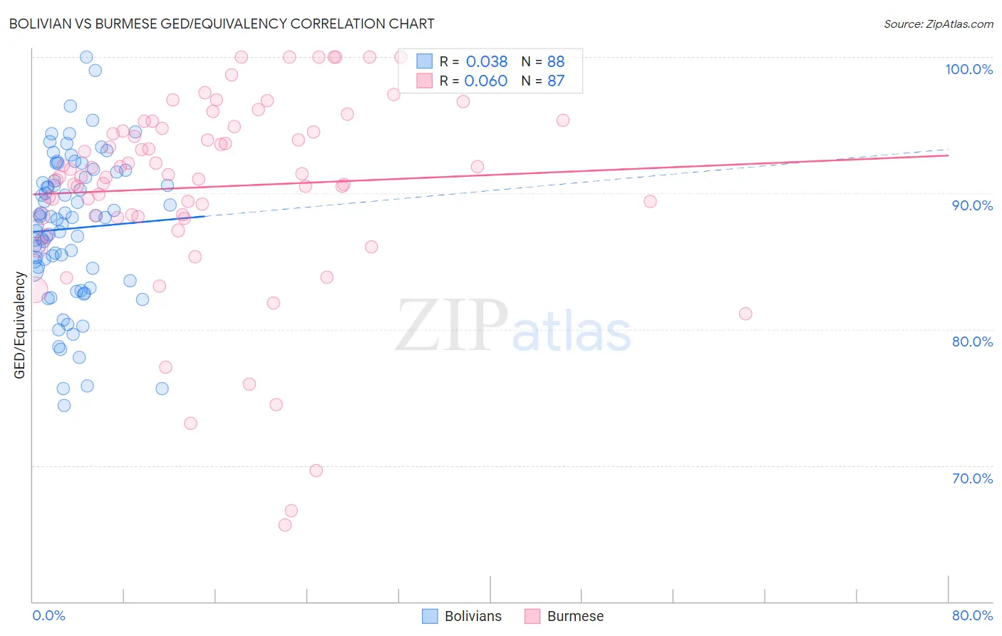 Bolivian vs Burmese GED/Equivalency