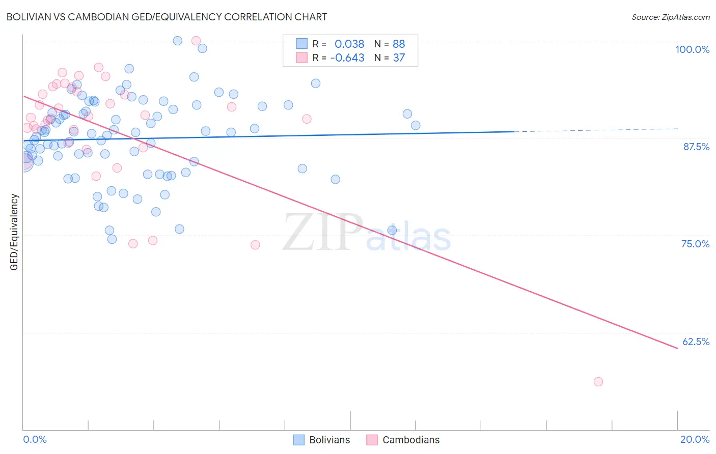 Bolivian vs Cambodian GED/Equivalency