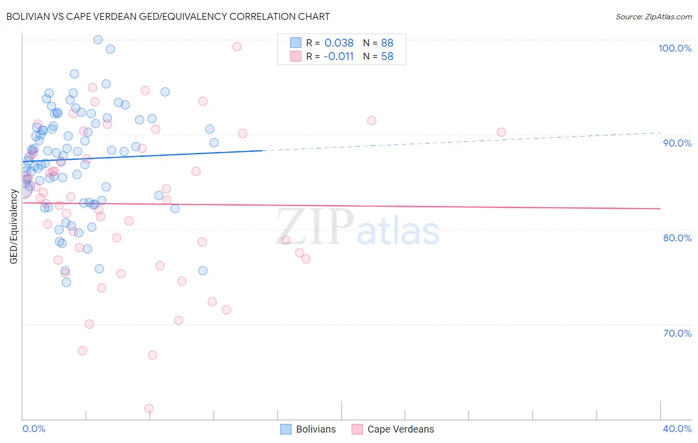 Bolivian vs Cape Verdean GED/Equivalency