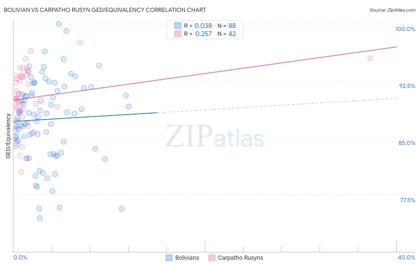 Bolivian vs Carpatho Rusyn GED/Equivalency