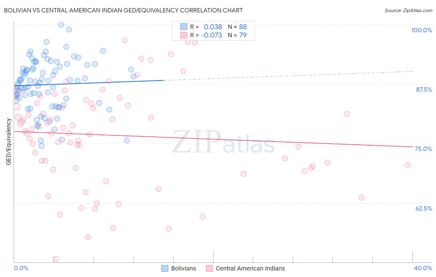 Bolivian vs Central American Indian GED/Equivalency