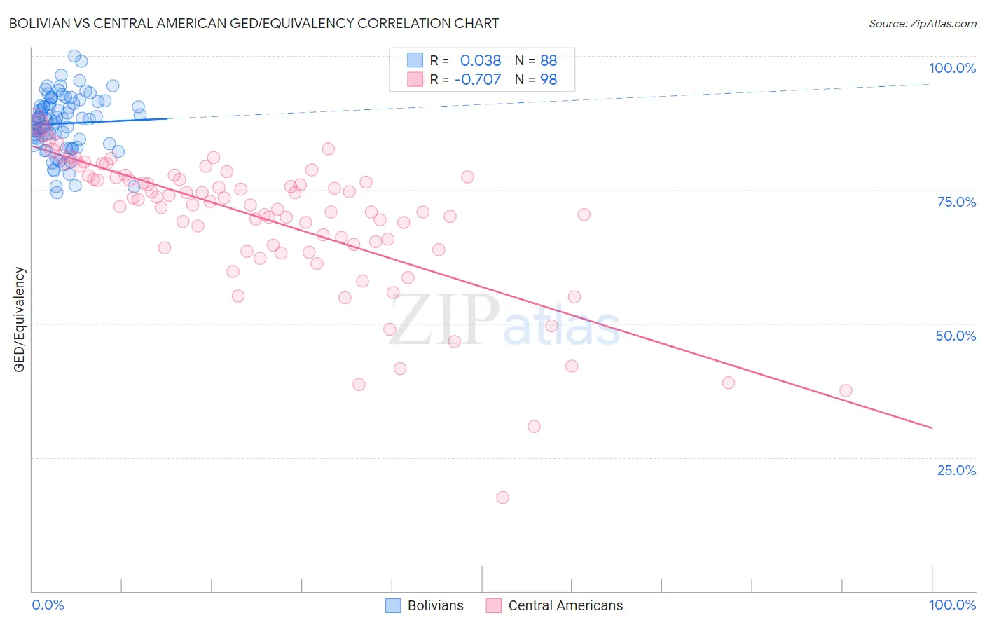 Bolivian vs Central American GED/Equivalency