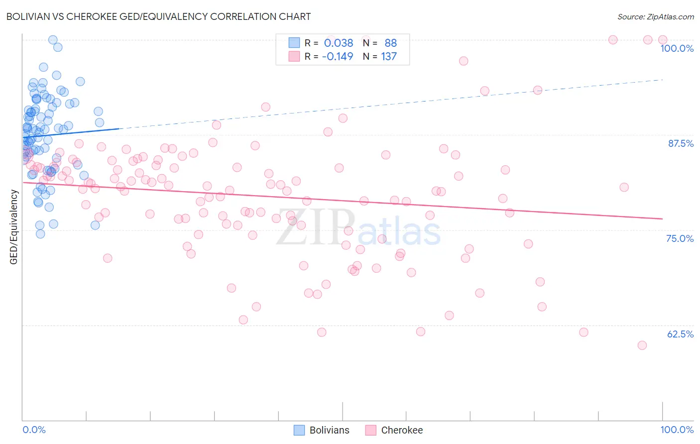 Bolivian vs Cherokee GED/Equivalency