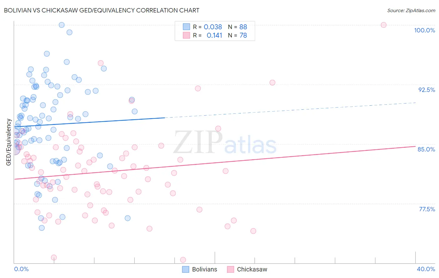 Bolivian vs Chickasaw GED/Equivalency