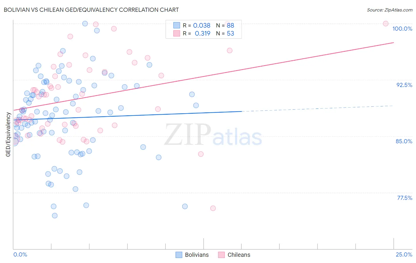 Bolivian vs Chilean GED/Equivalency
