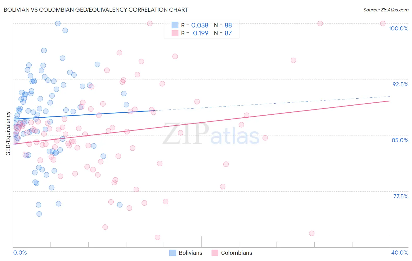 Bolivian vs Colombian GED/Equivalency