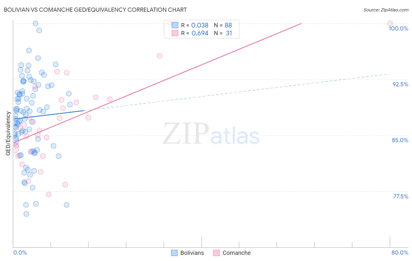 Bolivian vs Comanche GED/Equivalency