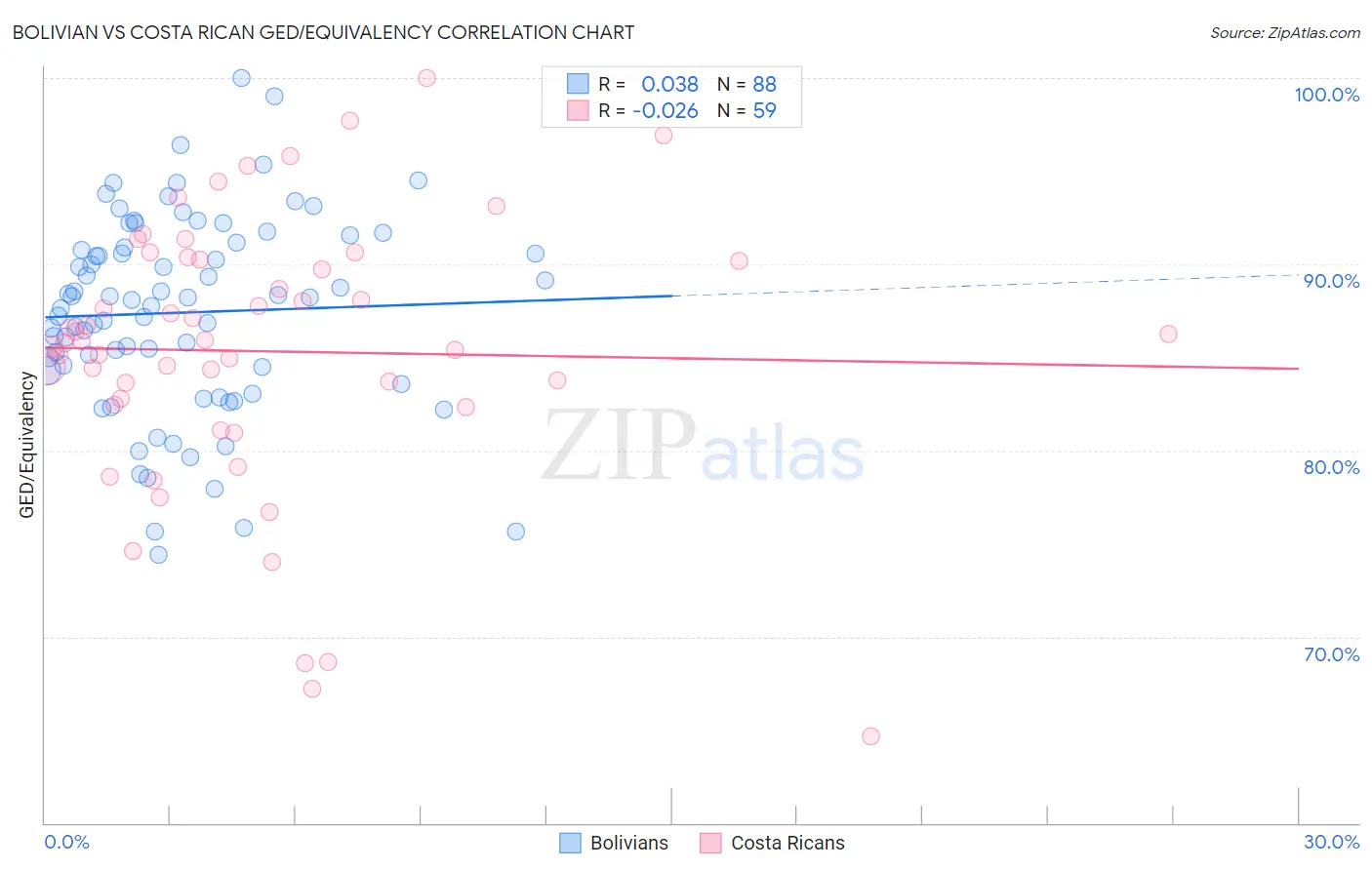 Bolivian vs Costa Rican GED/Equivalency