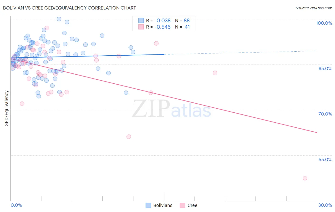 Bolivian vs Cree GED/Equivalency