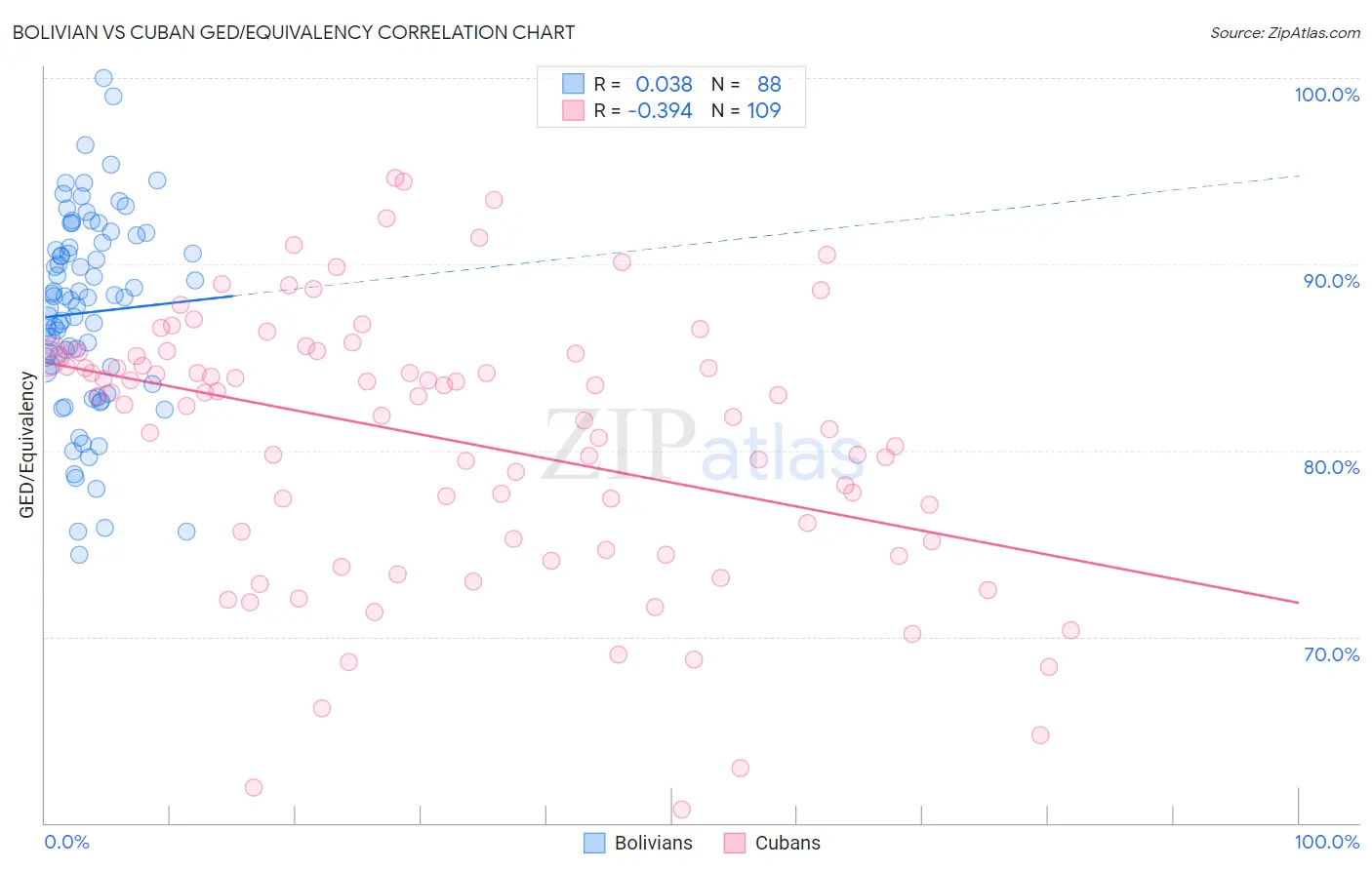 Bolivian vs Cuban GED/Equivalency