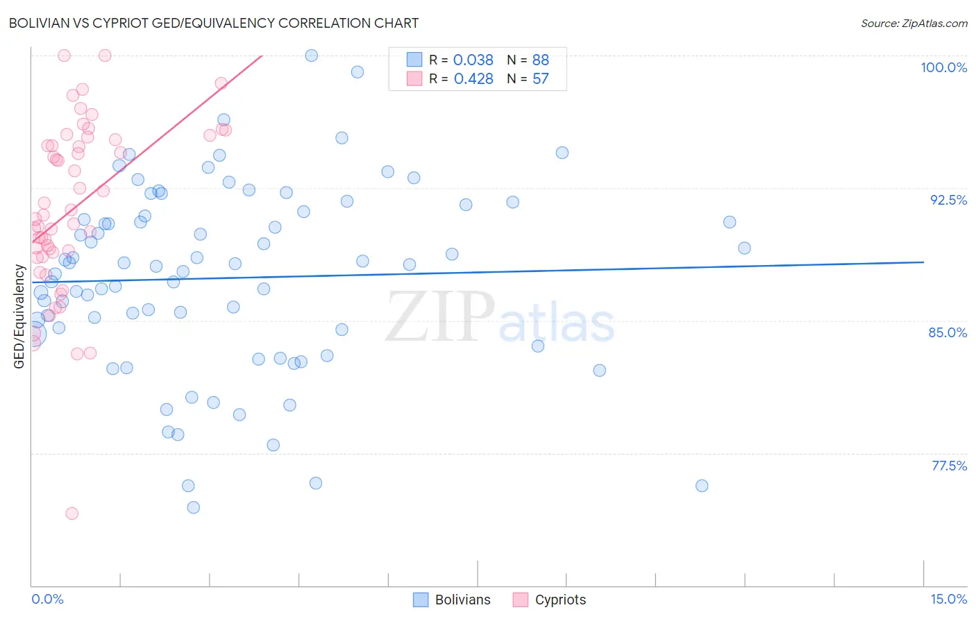 Bolivian vs Cypriot GED/Equivalency