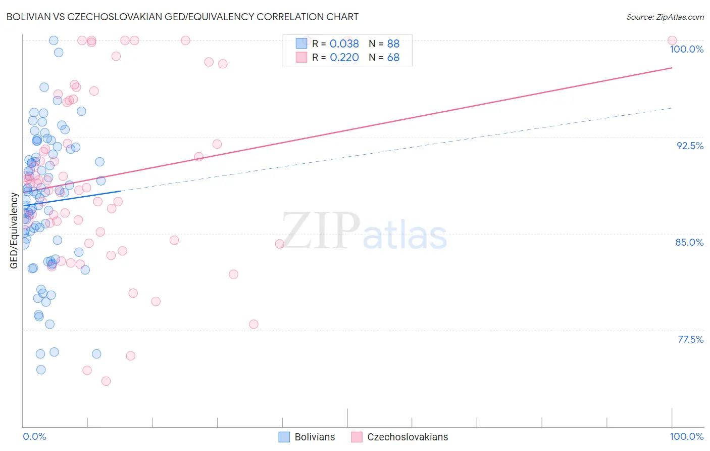 Bolivian vs Czechoslovakian GED/Equivalency