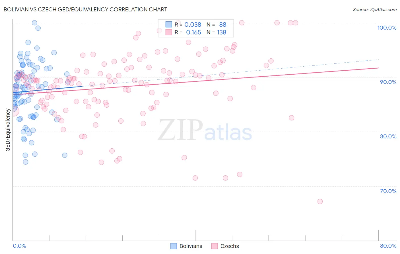 Bolivian vs Czech GED/Equivalency