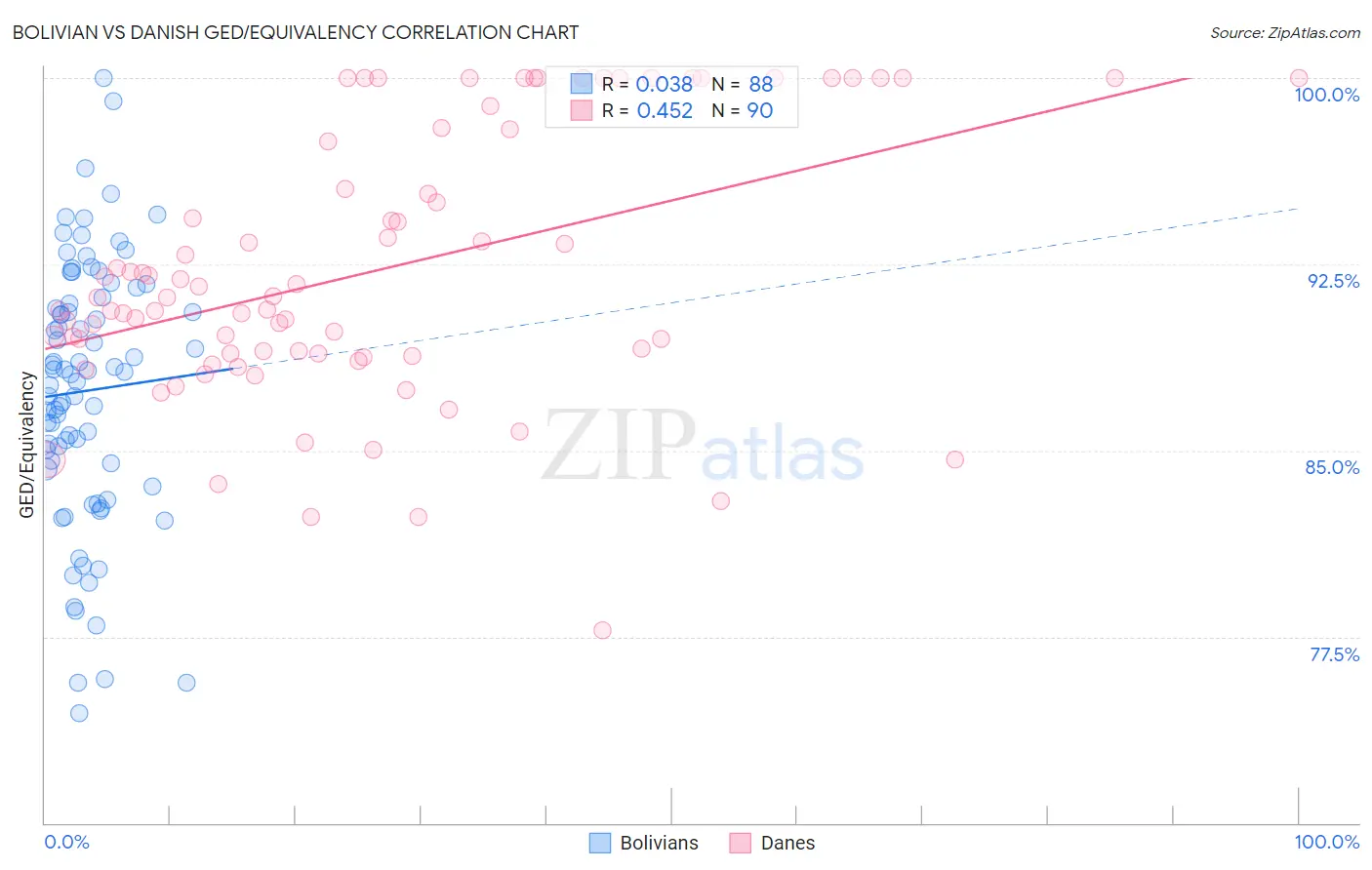 Bolivian vs Danish GED/Equivalency