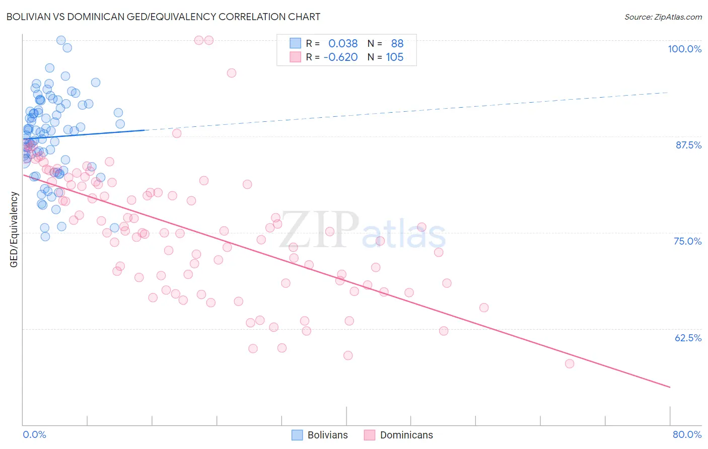 Bolivian vs Dominican GED/Equivalency