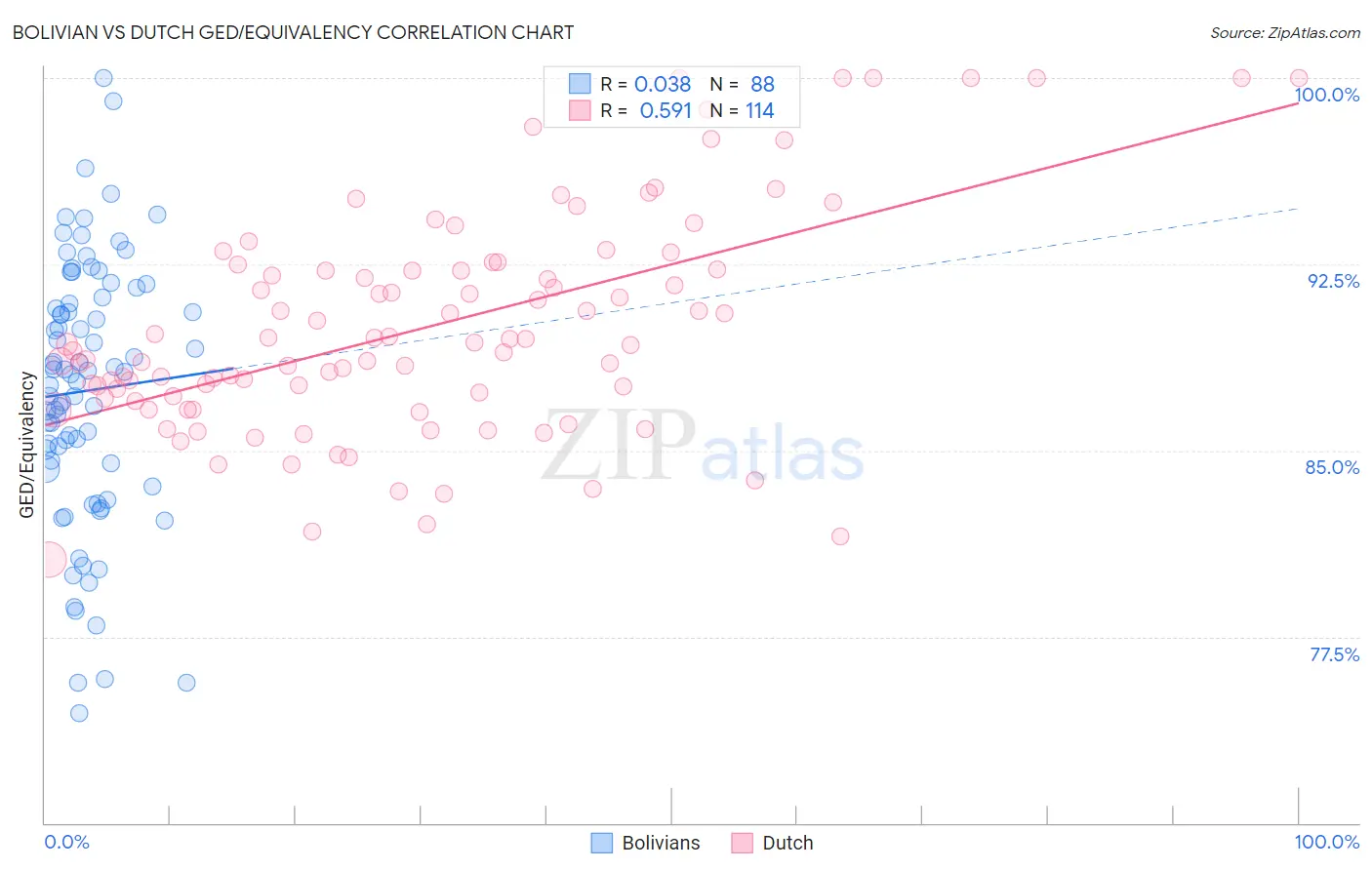 Bolivian vs Dutch GED/Equivalency