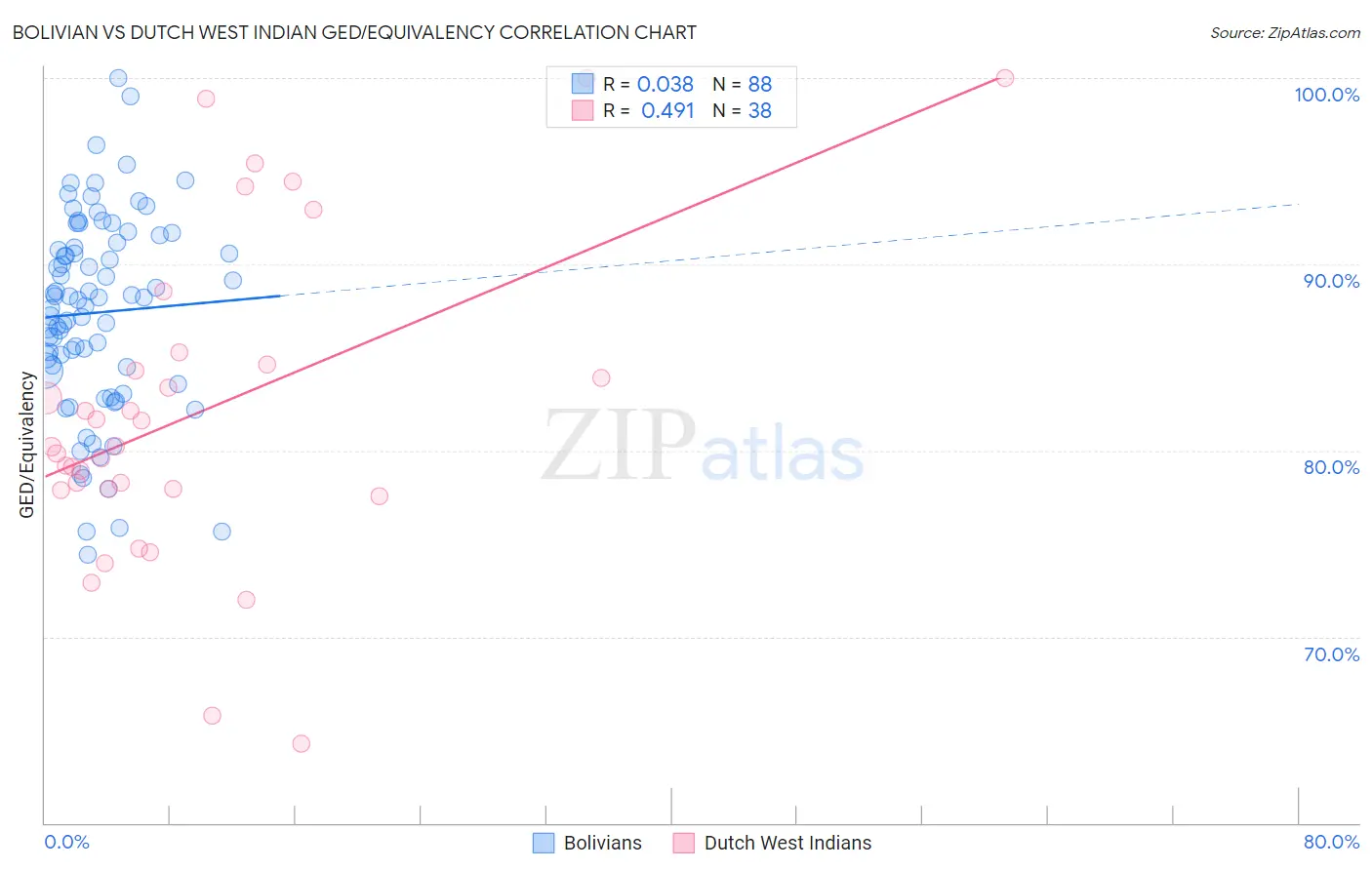 Bolivian vs Dutch West Indian GED/Equivalency