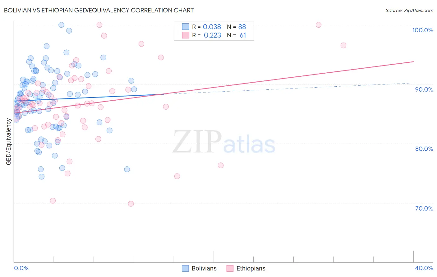 Bolivian vs Ethiopian GED/Equivalency