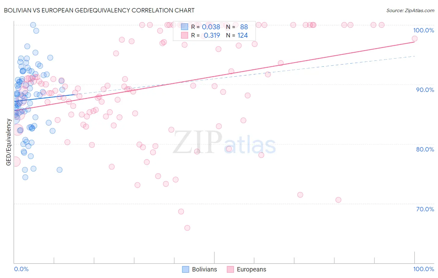 Bolivian vs European GED/Equivalency