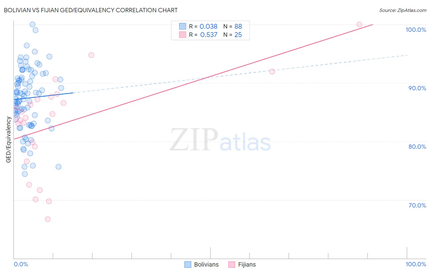 Bolivian vs Fijian GED/Equivalency