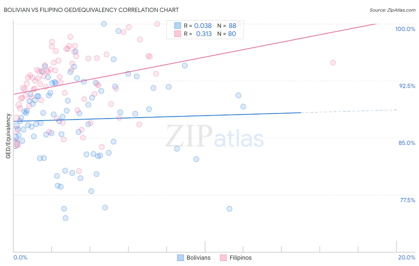 Bolivian vs Filipino GED/Equivalency