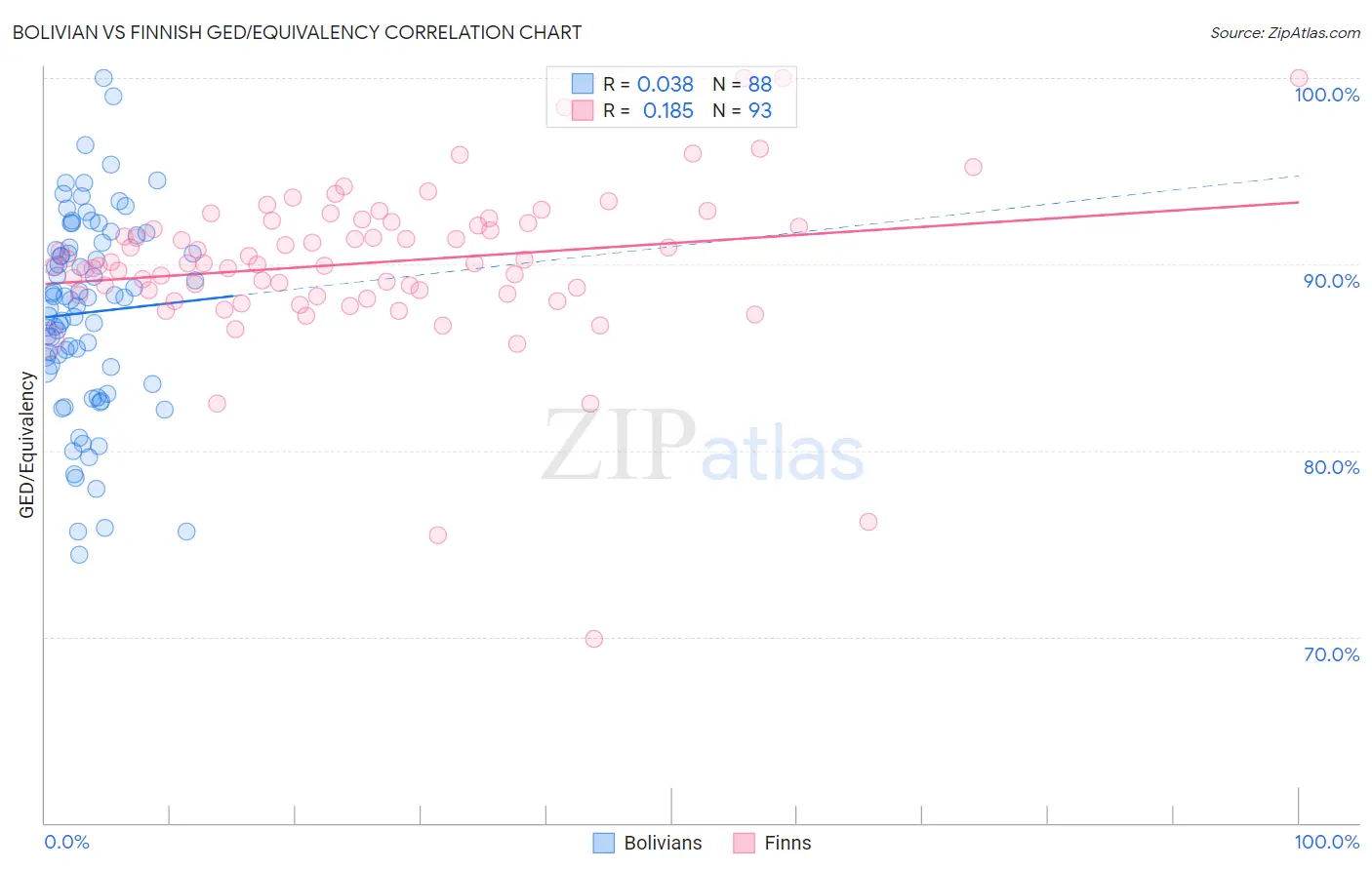 Bolivian vs Finnish GED/Equivalency