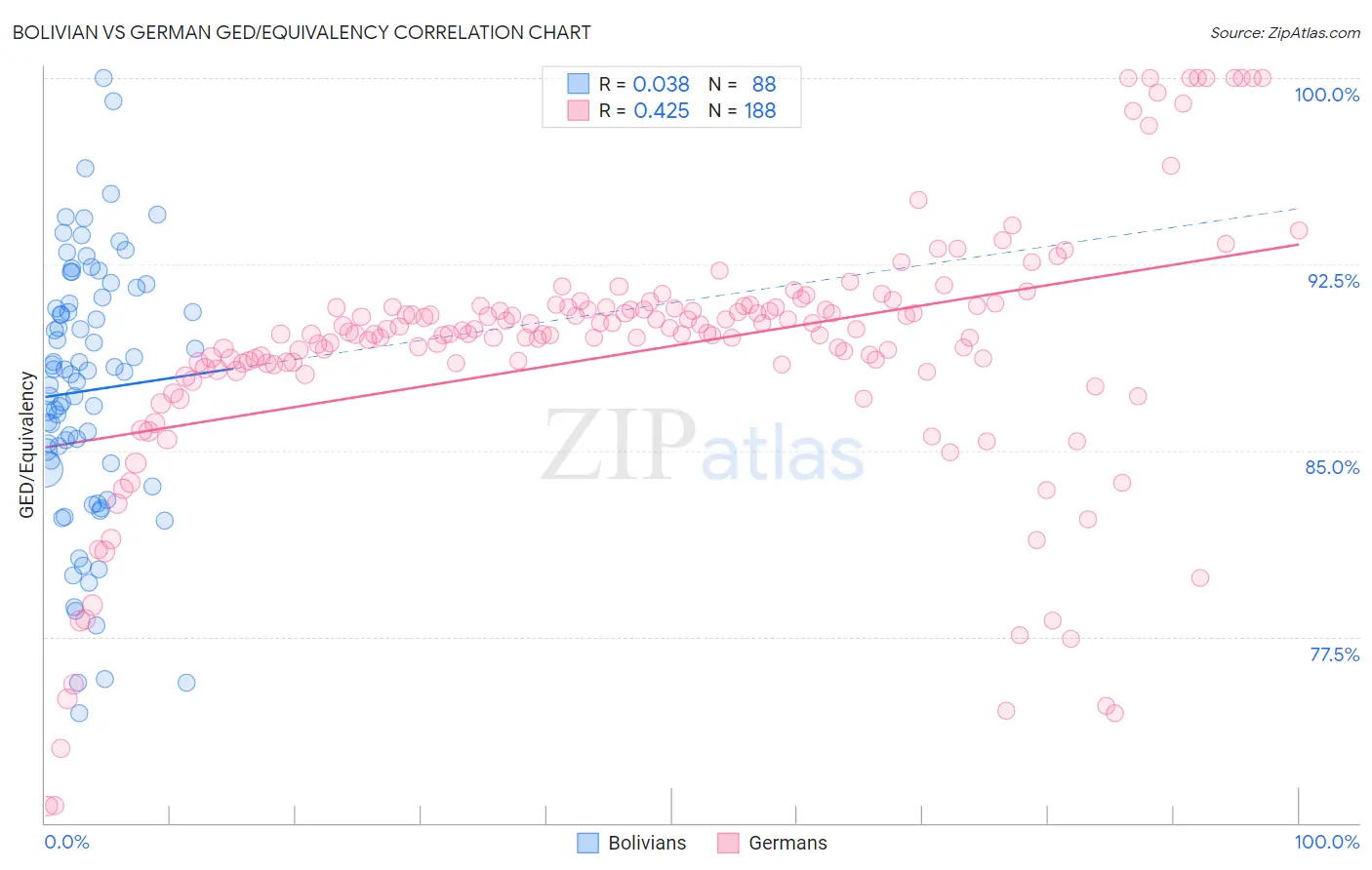 Bolivian vs German GED/Equivalency