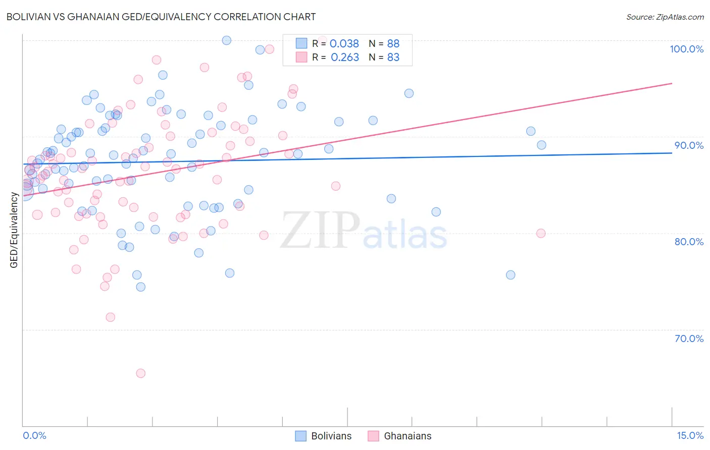 Bolivian vs Ghanaian GED/Equivalency