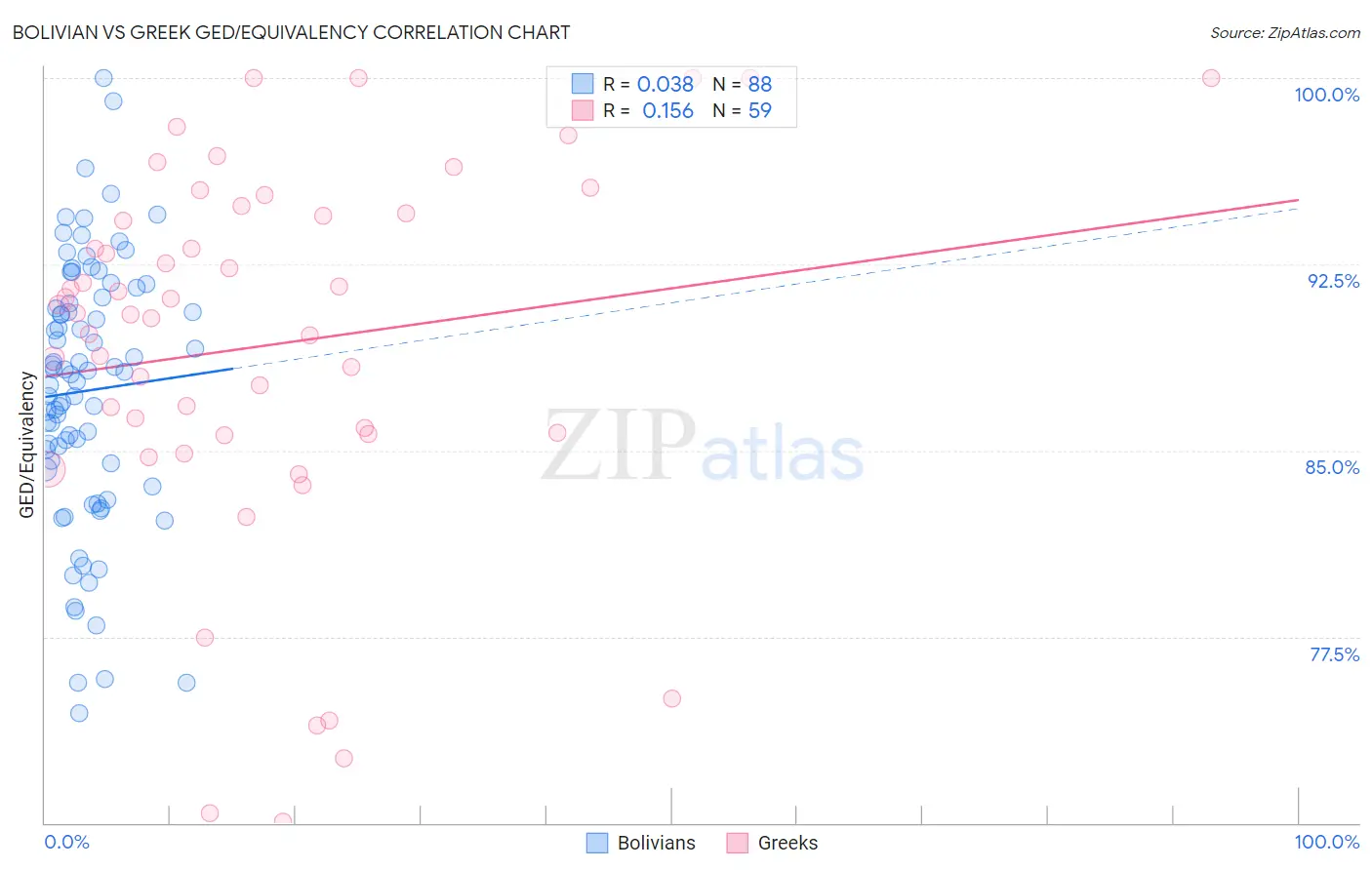 Bolivian vs Greek GED/Equivalency