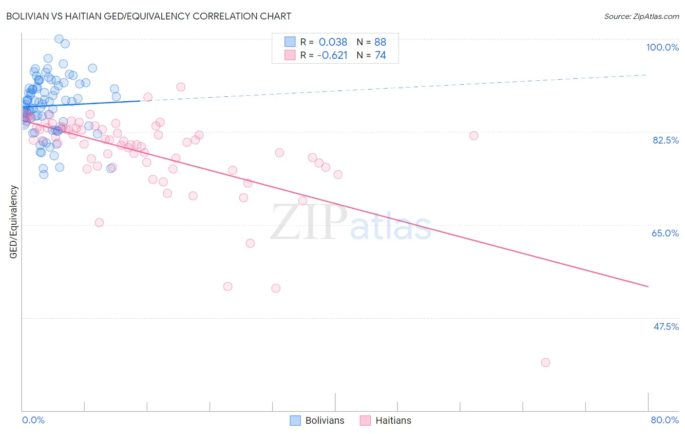 Bolivian vs Haitian GED/Equivalency