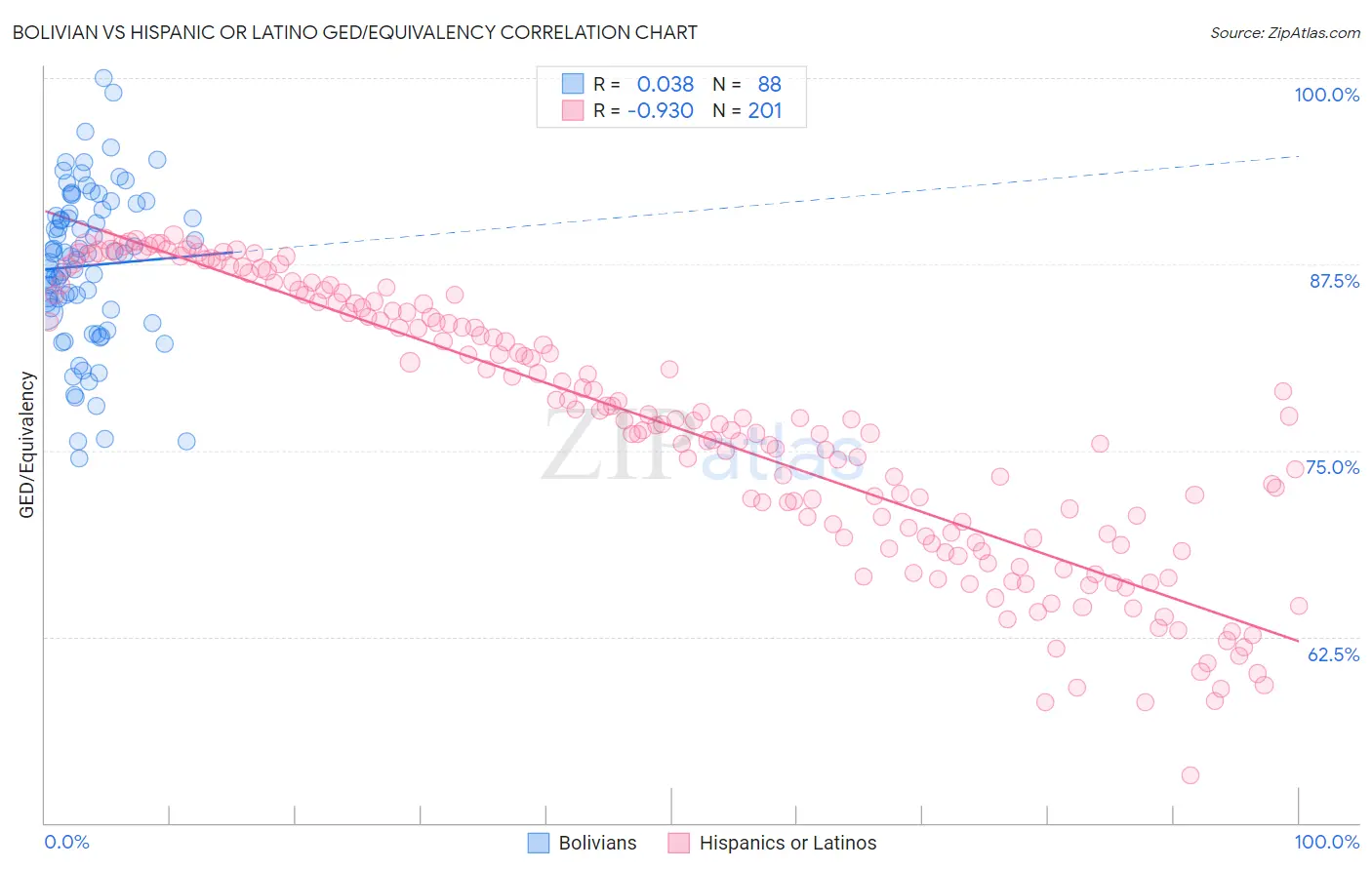 Bolivian vs Hispanic or Latino GED/Equivalency