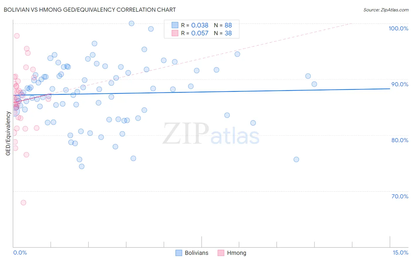 Bolivian vs Hmong GED/Equivalency