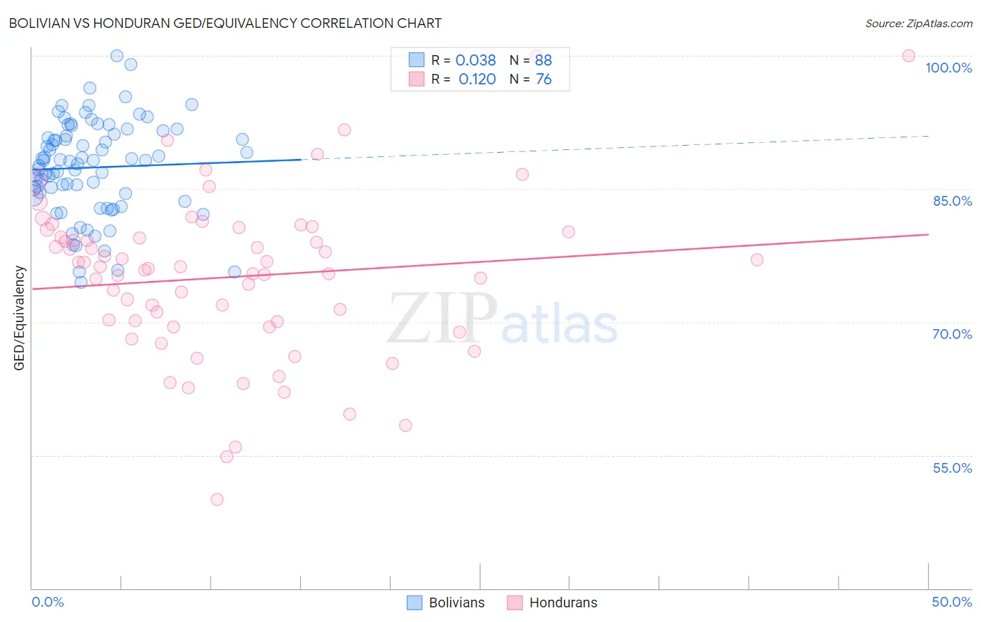 Bolivian vs Honduran GED/Equivalency