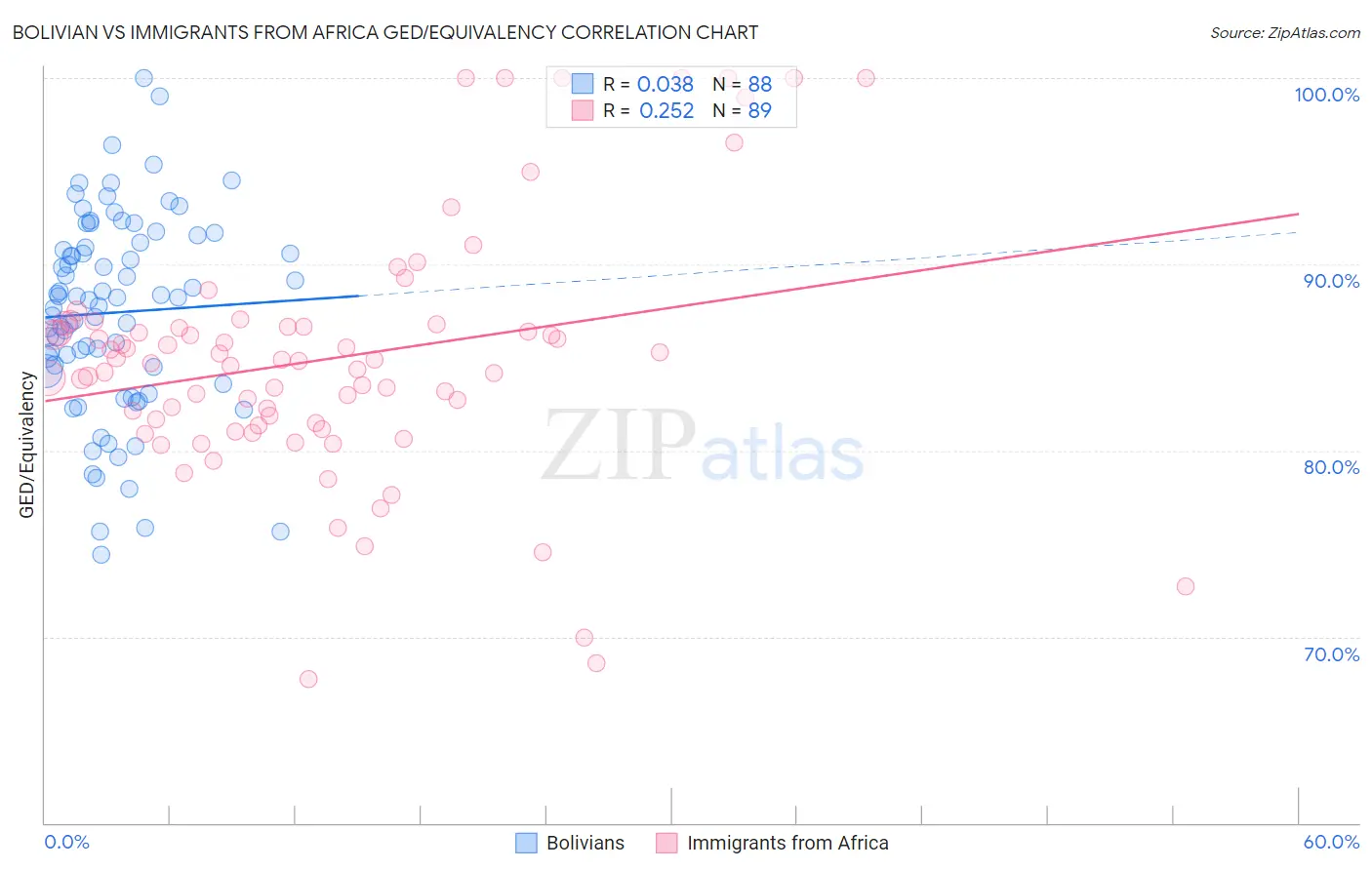 Bolivian vs Immigrants from Africa GED/Equivalency