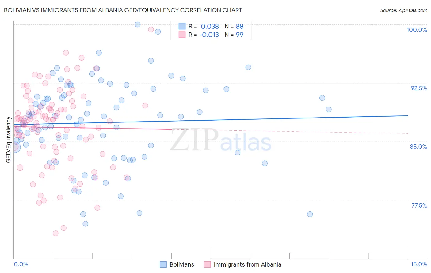 Bolivian vs Immigrants from Albania GED/Equivalency
