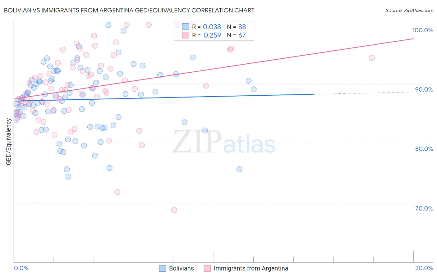 Bolivian vs Immigrants from Argentina GED/Equivalency