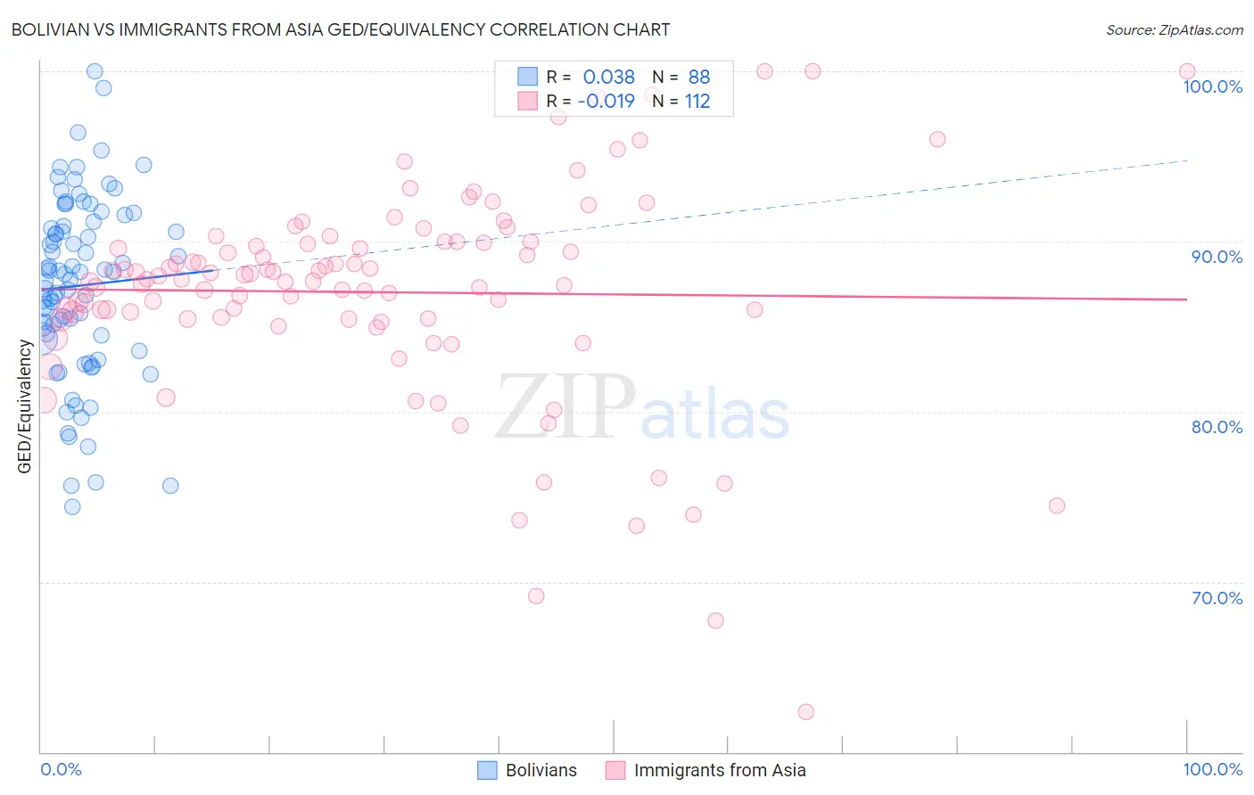 Bolivian vs Immigrants from Asia GED/Equivalency