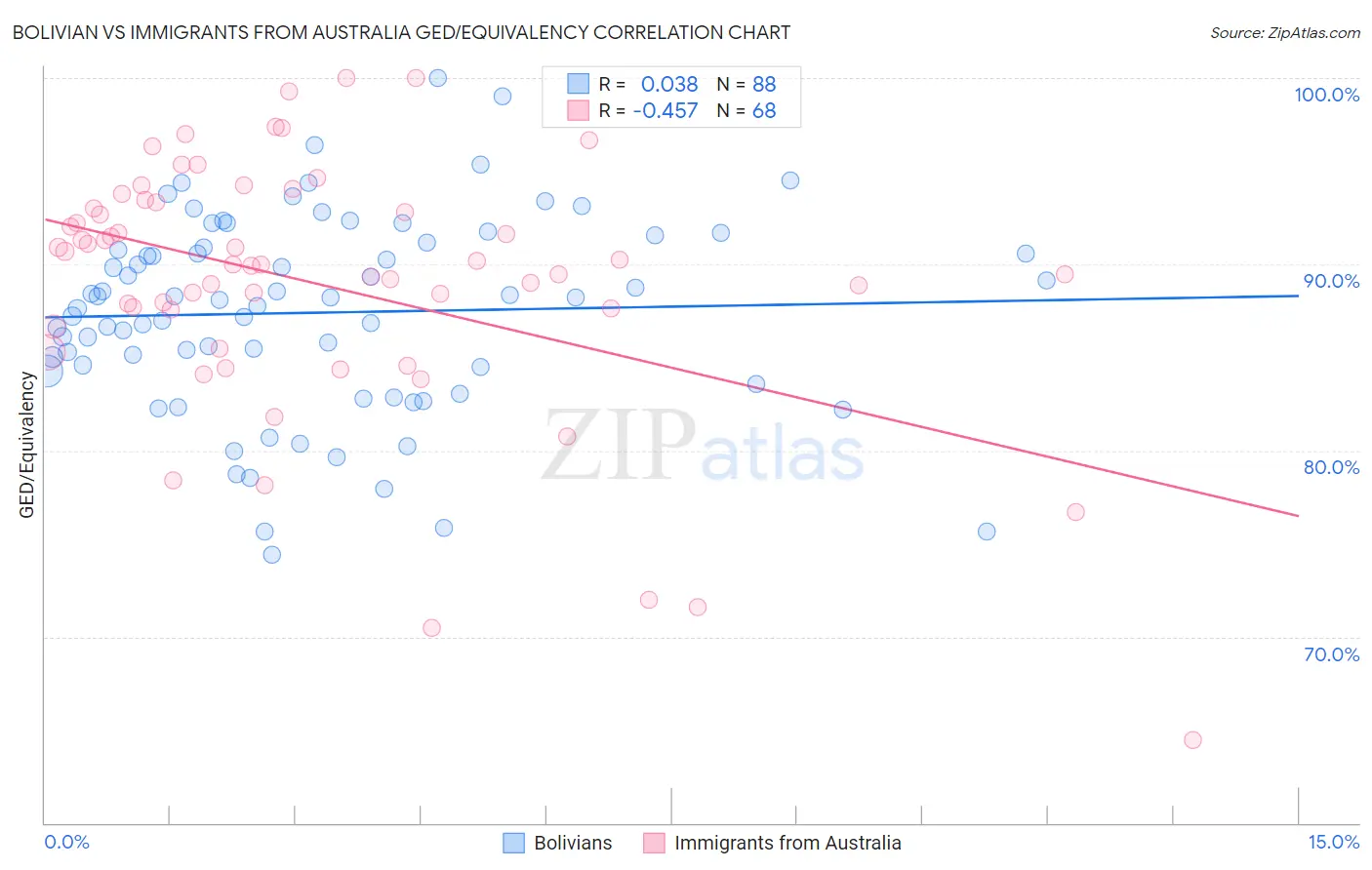 Bolivian vs Immigrants from Australia GED/Equivalency