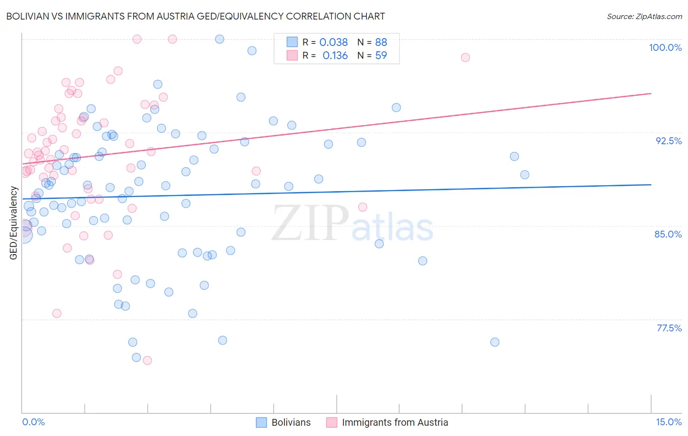 Bolivian vs Immigrants from Austria GED/Equivalency
