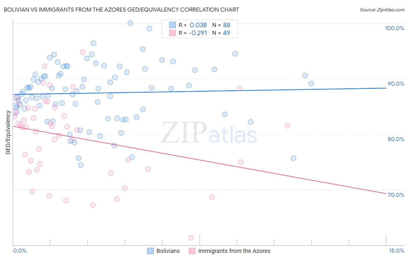 Bolivian vs Immigrants from the Azores GED/Equivalency