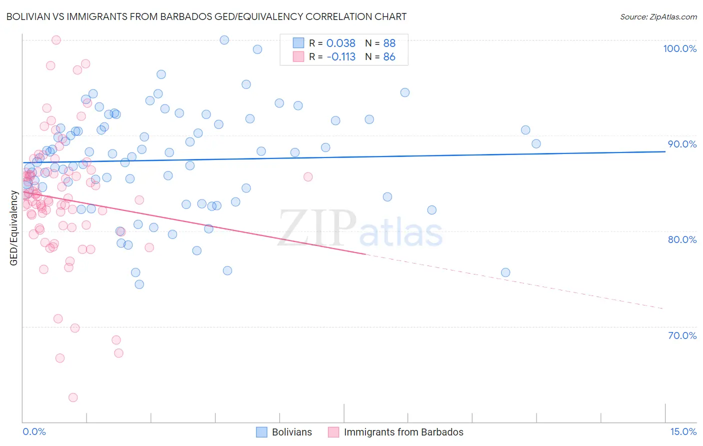 Bolivian vs Immigrants from Barbados GED/Equivalency