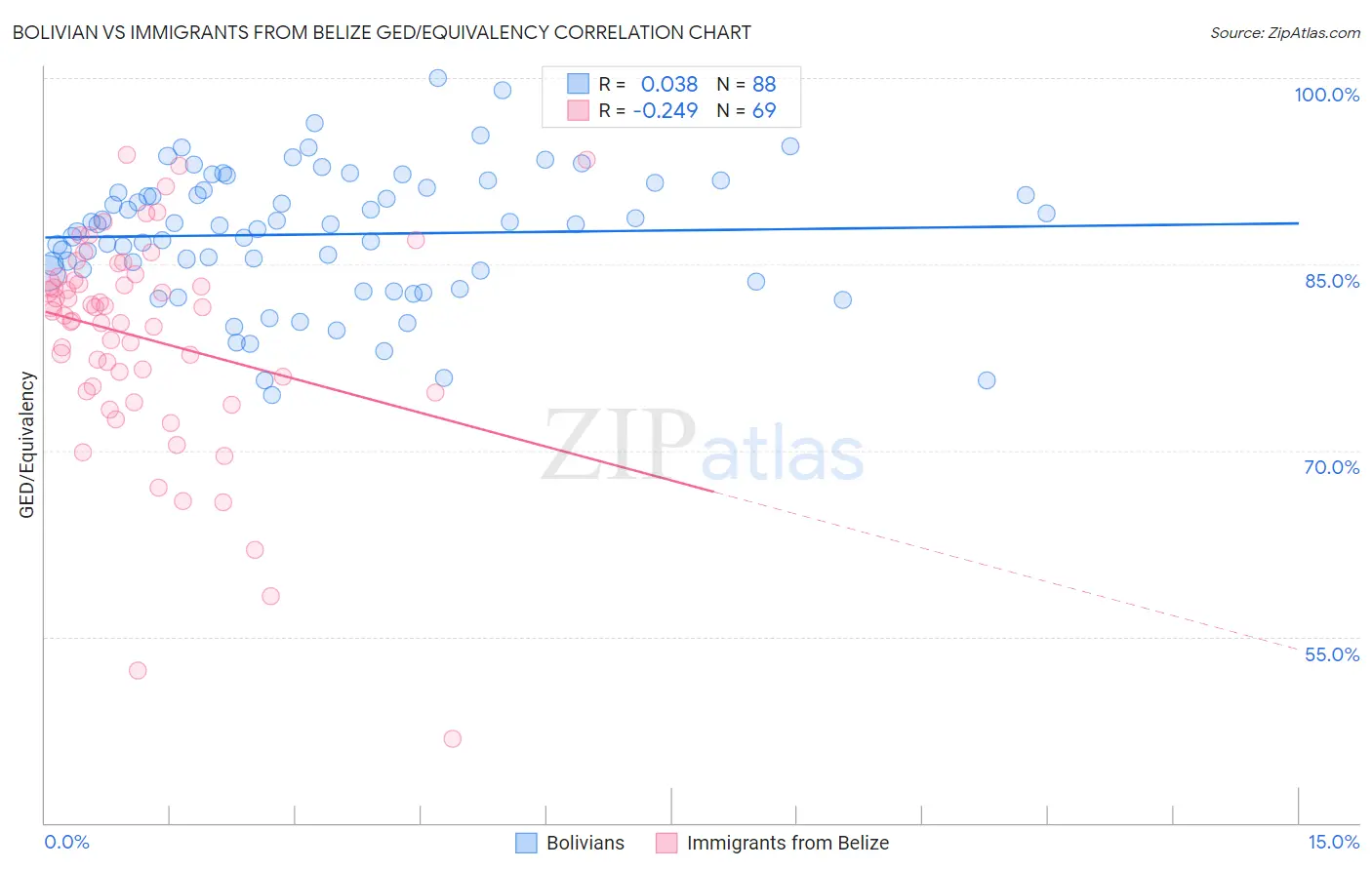 Bolivian vs Immigrants from Belize GED/Equivalency