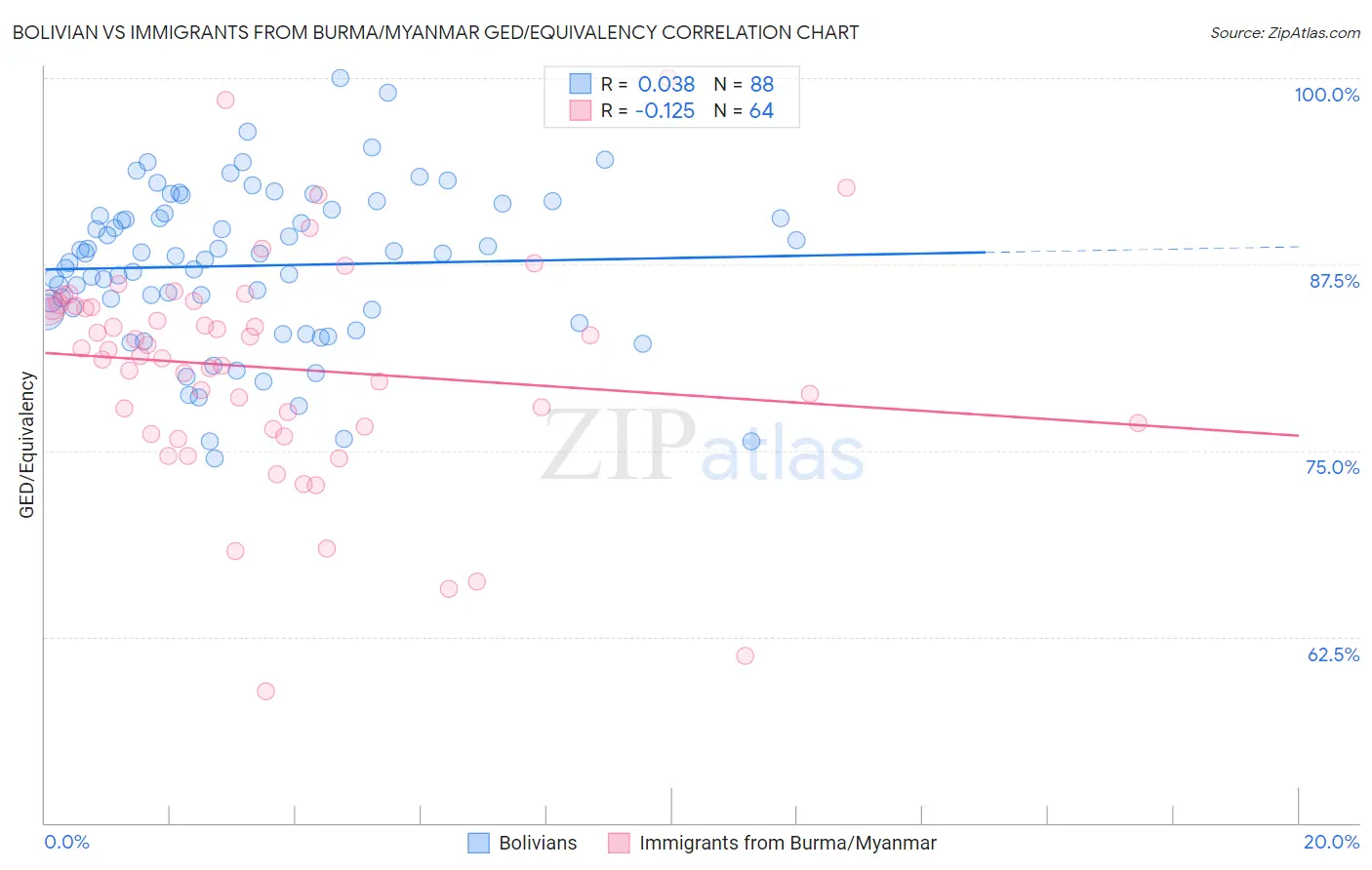 Bolivian vs Immigrants from Burma/Myanmar GED/Equivalency