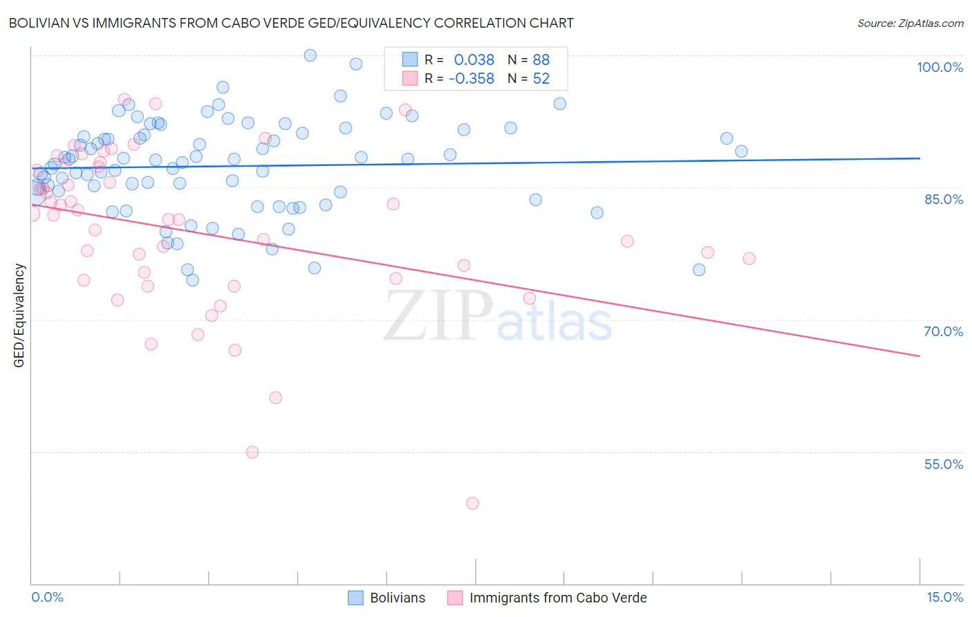 Bolivian vs Immigrants from Cabo Verde GED/Equivalency