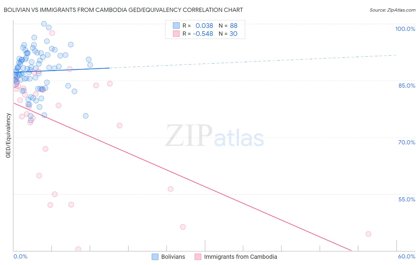 Bolivian vs Immigrants from Cambodia GED/Equivalency