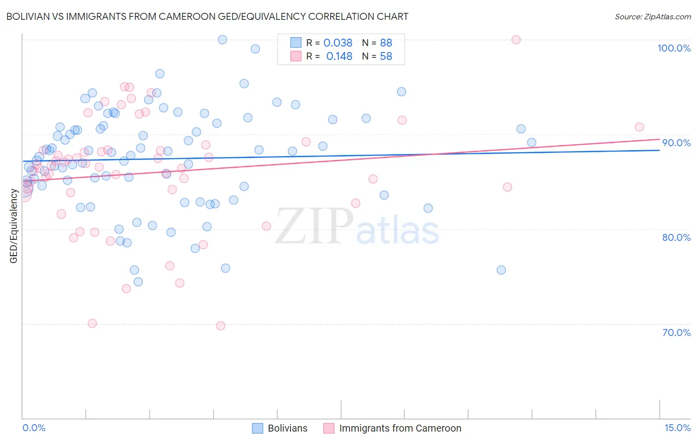 Bolivian vs Immigrants from Cameroon GED/Equivalency