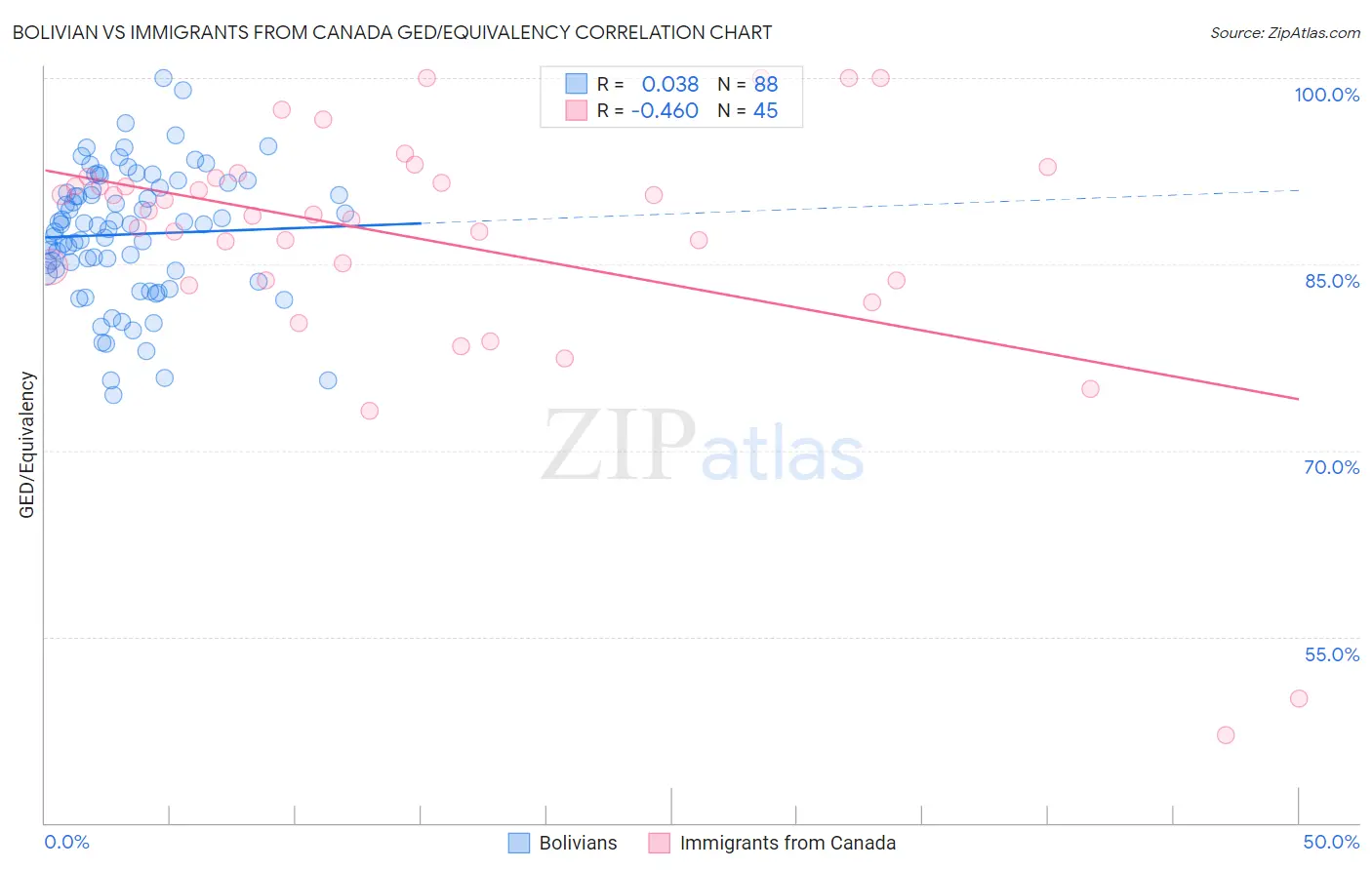 Bolivian vs Immigrants from Canada GED/Equivalency