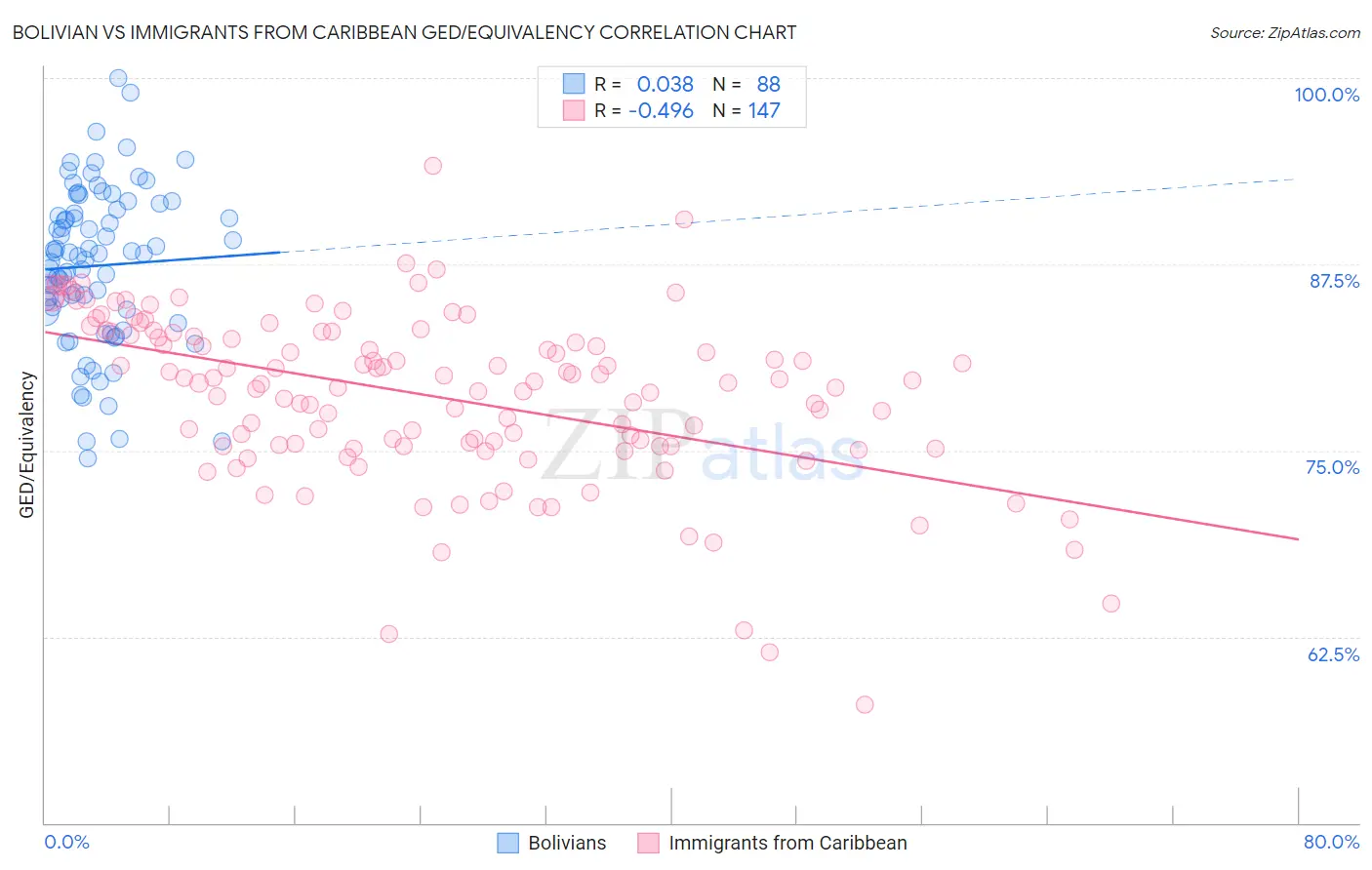 Bolivian vs Immigrants from Caribbean GED/Equivalency